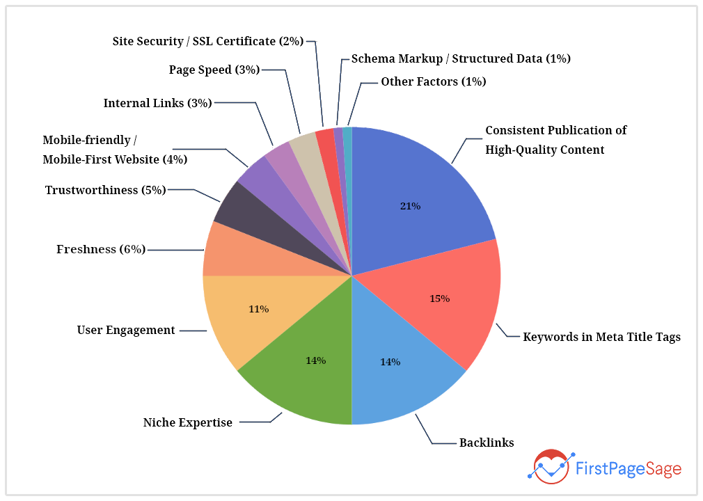 google ranking factoren grafiek